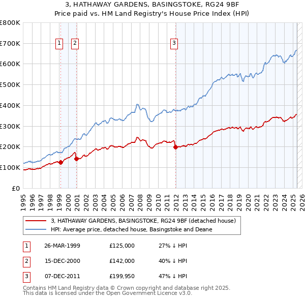 3, HATHAWAY GARDENS, BASINGSTOKE, RG24 9BF: Price paid vs HM Land Registry's House Price Index