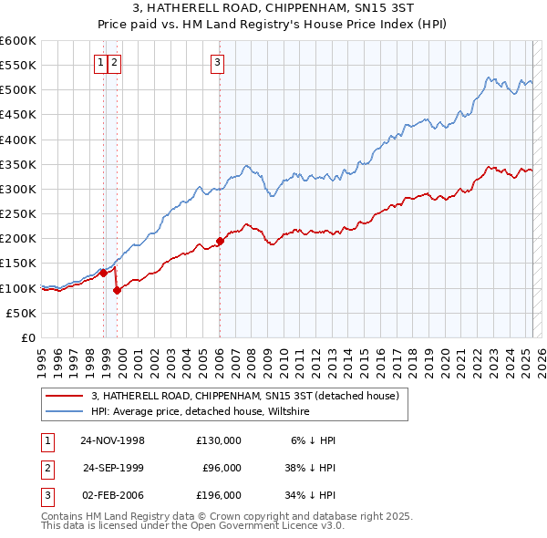 3, HATHERELL ROAD, CHIPPENHAM, SN15 3ST: Price paid vs HM Land Registry's House Price Index