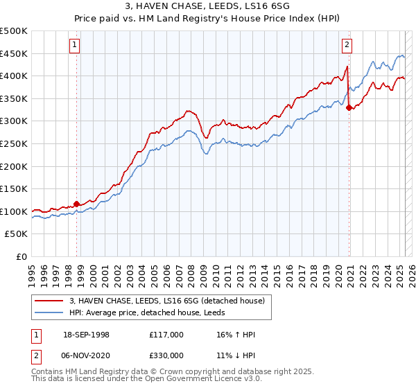 3, HAVEN CHASE, LEEDS, LS16 6SG: Price paid vs HM Land Registry's House Price Index