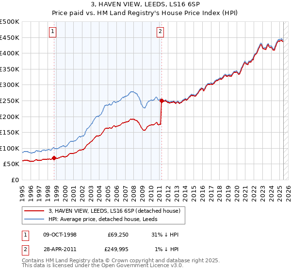 3, HAVEN VIEW, LEEDS, LS16 6SP: Price paid vs HM Land Registry's House Price Index