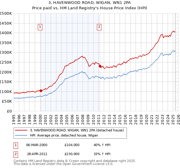 3, HAVENWOOD ROAD, WIGAN, WN1 2PA: Price paid vs HM Land Registry's House Price Index