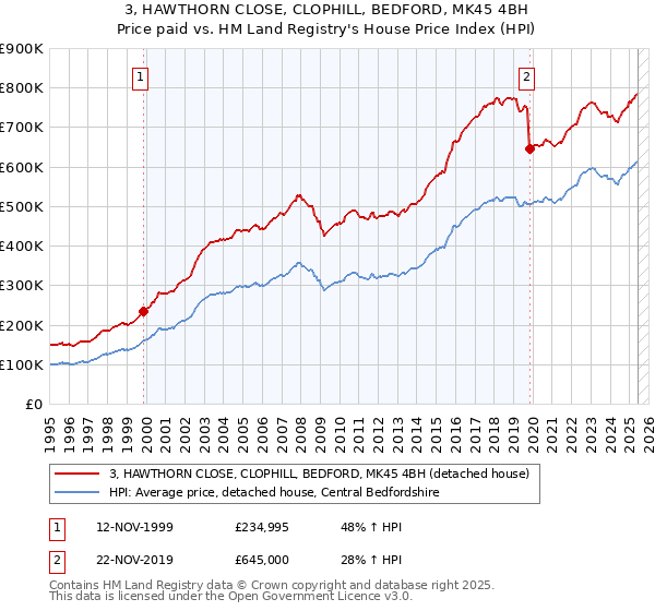 3, HAWTHORN CLOSE, CLOPHILL, BEDFORD, MK45 4BH: Price paid vs HM Land Registry's House Price Index
