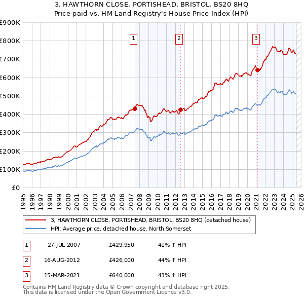 3, HAWTHORN CLOSE, PORTISHEAD, BRISTOL, BS20 8HQ: Price paid vs HM Land Registry's House Price Index
