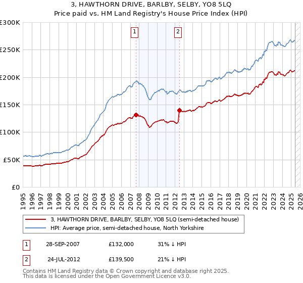 3, HAWTHORN DRIVE, BARLBY, SELBY, YO8 5LQ: Price paid vs HM Land Registry's House Price Index