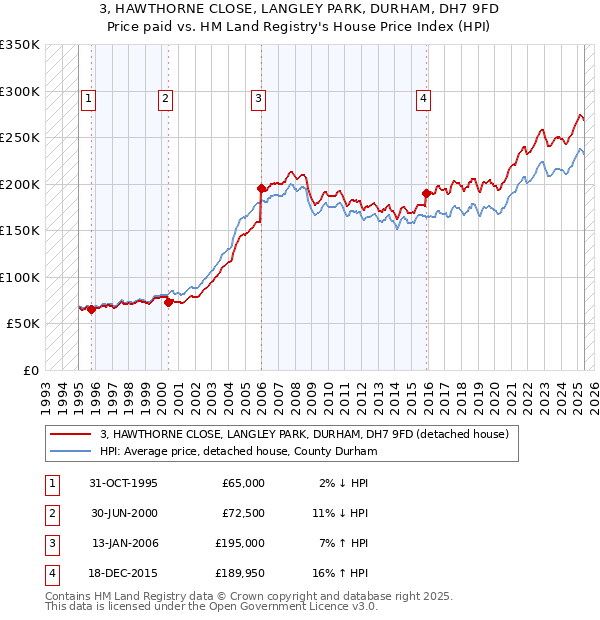3, HAWTHORNE CLOSE, LANGLEY PARK, DURHAM, DH7 9FD: Price paid vs HM Land Registry's House Price Index