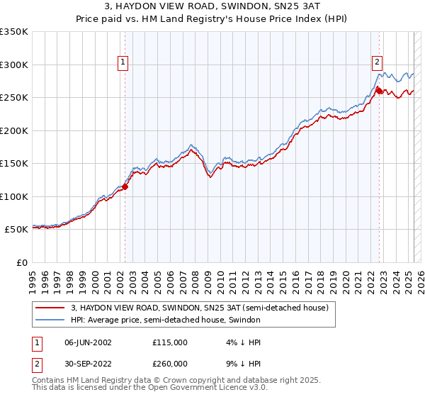 3, HAYDON VIEW ROAD, SWINDON, SN25 3AT: Price paid vs HM Land Registry's House Price Index
