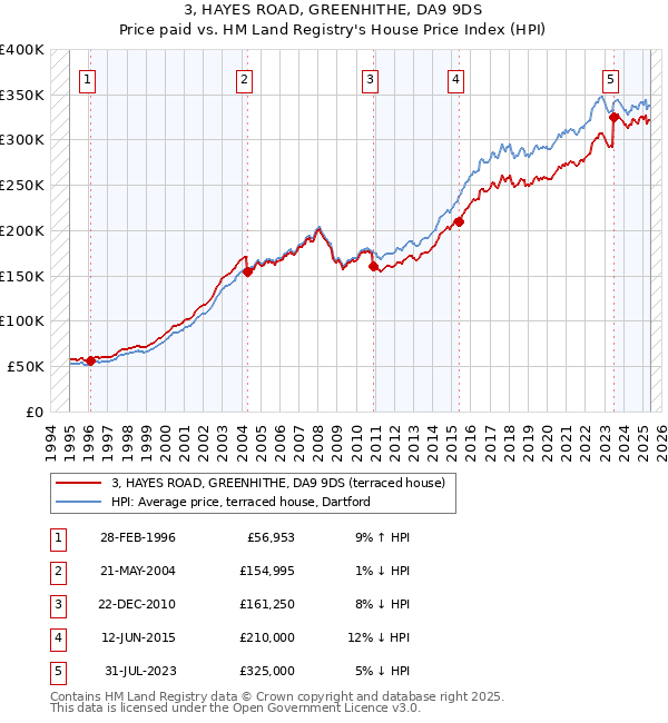 3, HAYES ROAD, GREENHITHE, DA9 9DS: Price paid vs HM Land Registry's House Price Index