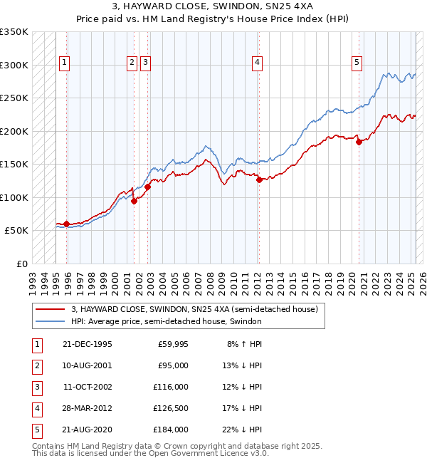 3, HAYWARD CLOSE, SWINDON, SN25 4XA: Price paid vs HM Land Registry's House Price Index