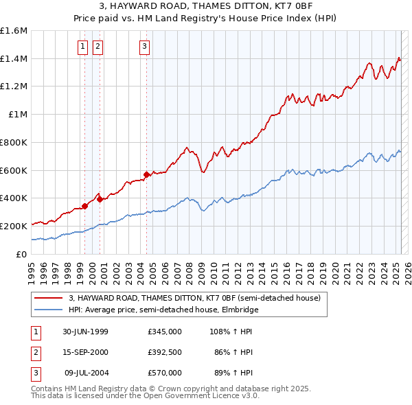 3, HAYWARD ROAD, THAMES DITTON, KT7 0BF: Price paid vs HM Land Registry's House Price Index