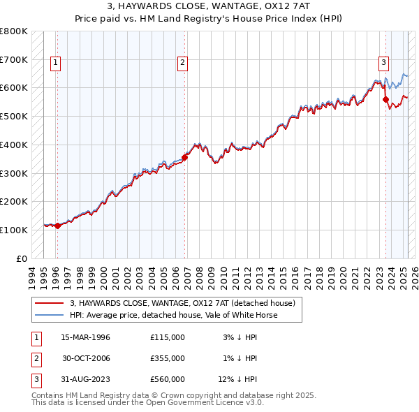 3, HAYWARDS CLOSE, WANTAGE, OX12 7AT: Price paid vs HM Land Registry's House Price Index