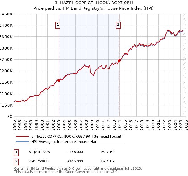 3, HAZEL COPPICE, HOOK, RG27 9RH: Price paid vs HM Land Registry's House Price Index