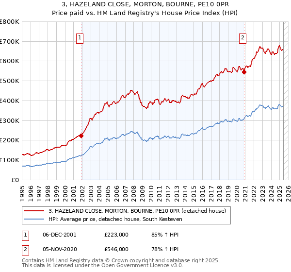 3, HAZELAND CLOSE, MORTON, BOURNE, PE10 0PR: Price paid vs HM Land Registry's House Price Index