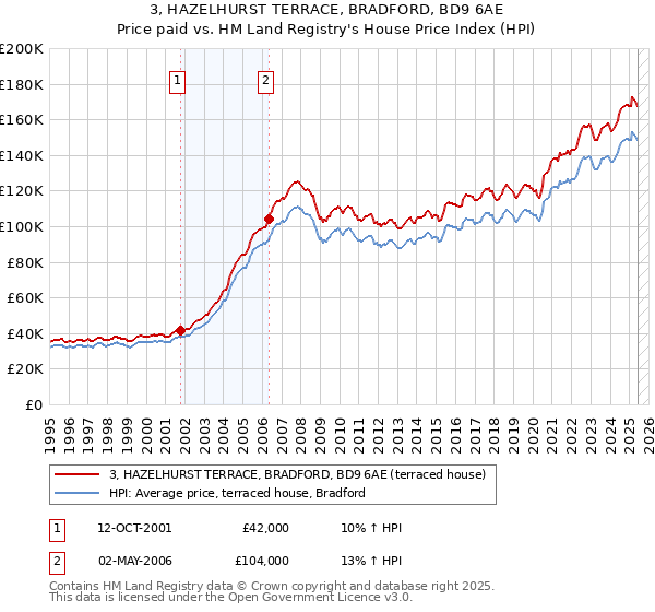 3, HAZELHURST TERRACE, BRADFORD, BD9 6AE: Price paid vs HM Land Registry's House Price Index
