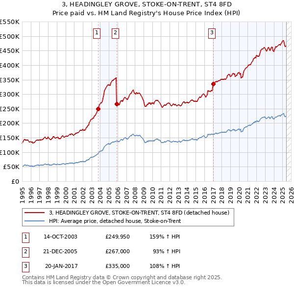 3, HEADINGLEY GROVE, STOKE-ON-TRENT, ST4 8FD: Price paid vs HM Land Registry's House Price Index