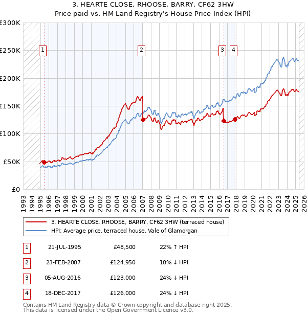 3, HEARTE CLOSE, RHOOSE, BARRY, CF62 3HW: Price paid vs HM Land Registry's House Price Index