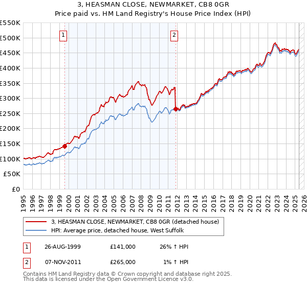 3, HEASMAN CLOSE, NEWMARKET, CB8 0GR: Price paid vs HM Land Registry's House Price Index