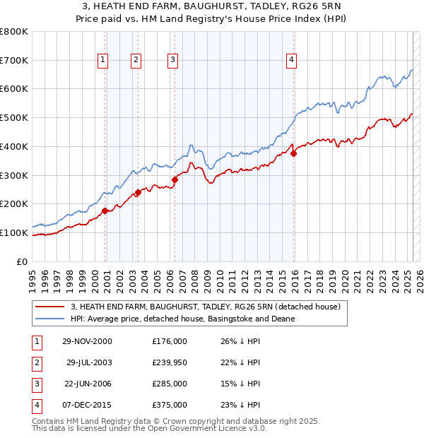3, HEATH END FARM, BAUGHURST, TADLEY, RG26 5RN: Price paid vs HM Land Registry's House Price Index