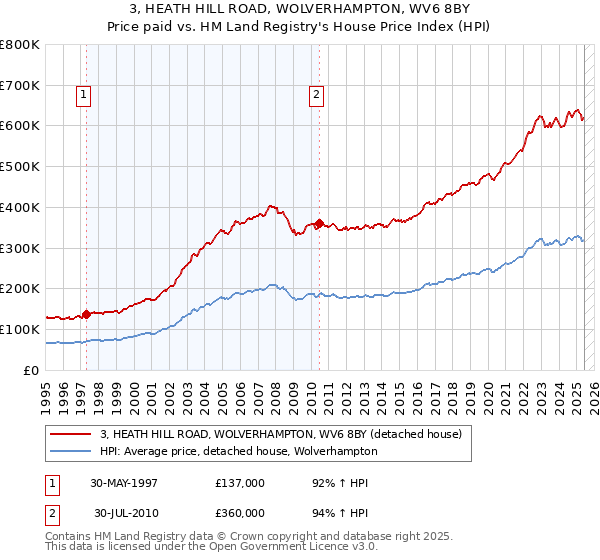 3, HEATH HILL ROAD, WOLVERHAMPTON, WV6 8BY: Price paid vs HM Land Registry's House Price Index