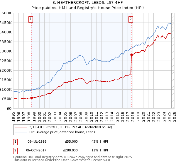 3, HEATHERCROFT, LEEDS, LS7 4HF: Price paid vs HM Land Registry's House Price Index