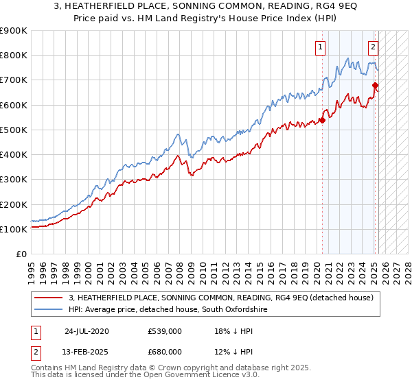 3, HEATHERFIELD PLACE, SONNING COMMON, READING, RG4 9EQ: Price paid vs HM Land Registry's House Price Index