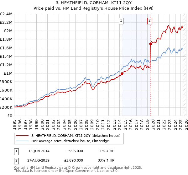 3, HEATHFIELD, COBHAM, KT11 2QY: Price paid vs HM Land Registry's House Price Index