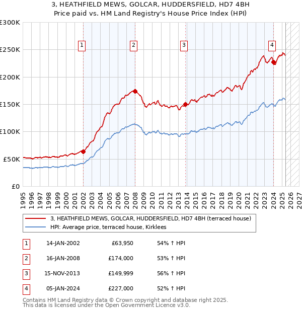3, HEATHFIELD MEWS, GOLCAR, HUDDERSFIELD, HD7 4BH: Price paid vs HM Land Registry's House Price Index