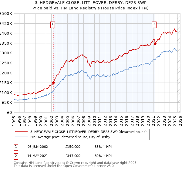 3, HEDGEVALE CLOSE, LITTLEOVER, DERBY, DE23 3WP: Price paid vs HM Land Registry's House Price Index