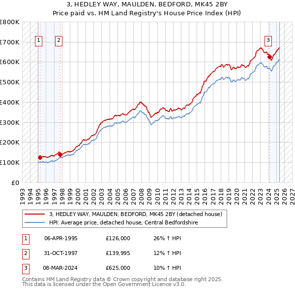 3, HEDLEY WAY, MAULDEN, BEDFORD, MK45 2BY: Price paid vs HM Land Registry's House Price Index