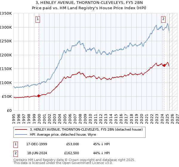 3, HENLEY AVENUE, THORNTON-CLEVELEYS, FY5 2BN: Price paid vs HM Land Registry's House Price Index