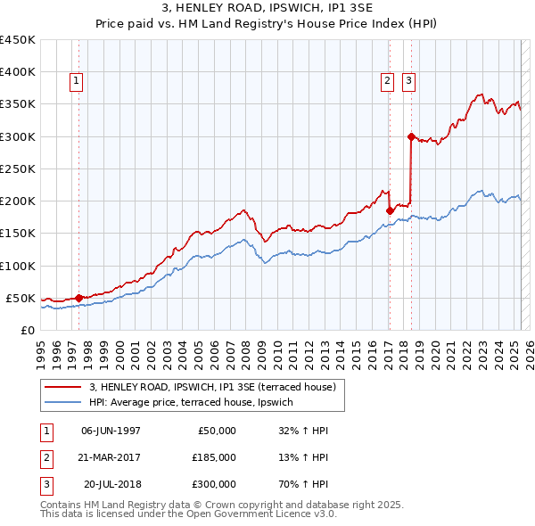3, HENLEY ROAD, IPSWICH, IP1 3SE: Price paid vs HM Land Registry's House Price Index