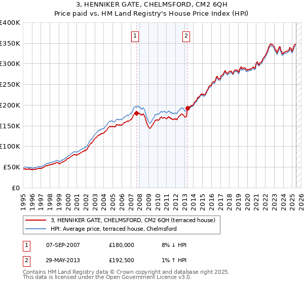 3, HENNIKER GATE, CHELMSFORD, CM2 6QH: Price paid vs HM Land Registry's House Price Index