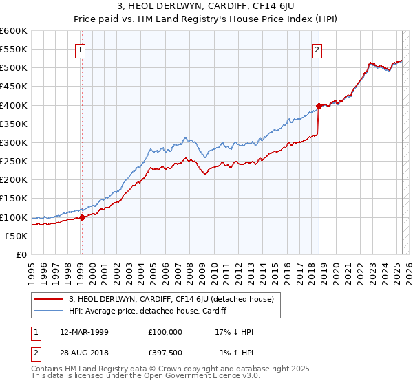 3, HEOL DERLWYN, CARDIFF, CF14 6JU: Price paid vs HM Land Registry's House Price Index
