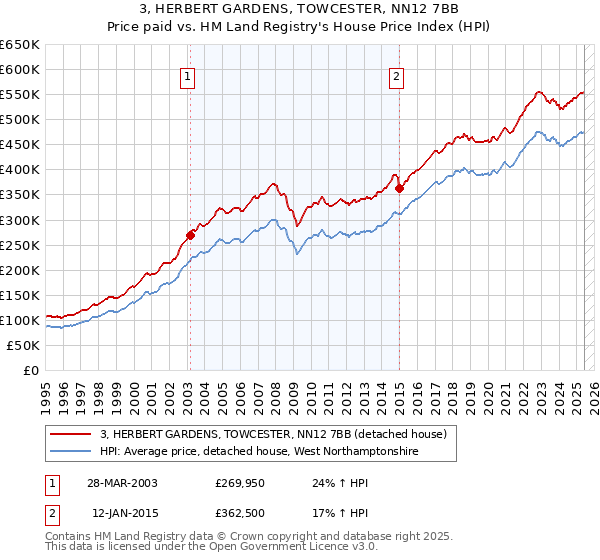 3, HERBERT GARDENS, TOWCESTER, NN12 7BB: Price paid vs HM Land Registry's House Price Index