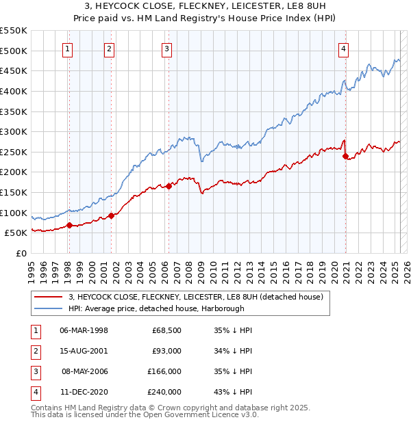 3, HEYCOCK CLOSE, FLECKNEY, LEICESTER, LE8 8UH: Price paid vs HM Land Registry's House Price Index