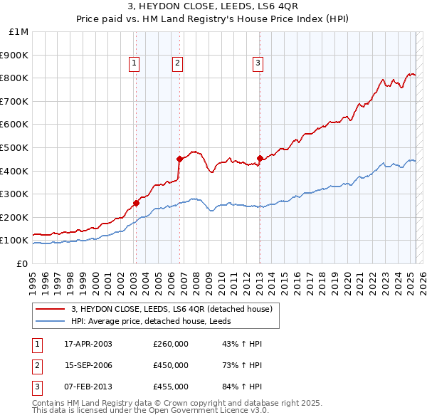3, HEYDON CLOSE, LEEDS, LS6 4QR: Price paid vs HM Land Registry's House Price Index