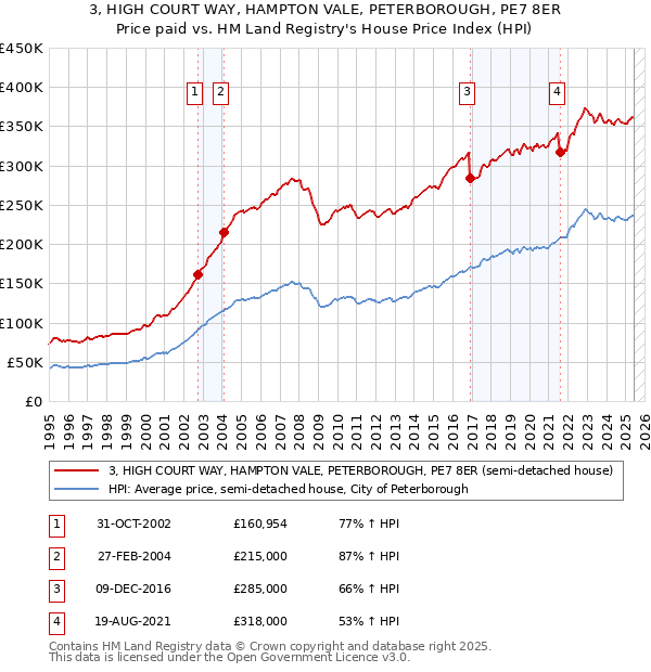 3, HIGH COURT WAY, HAMPTON VALE, PETERBOROUGH, PE7 8ER: Price paid vs HM Land Registry's House Price Index