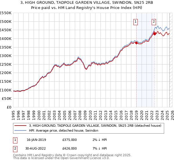 3, HIGH GROUND, TADPOLE GARDEN VILLAGE, SWINDON, SN25 2RB: Price paid vs HM Land Registry's House Price Index