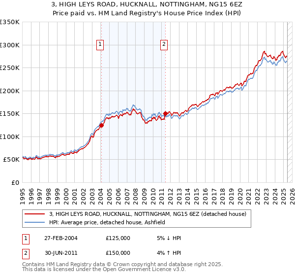 3, HIGH LEYS ROAD, HUCKNALL, NOTTINGHAM, NG15 6EZ: Price paid vs HM Land Registry's House Price Index