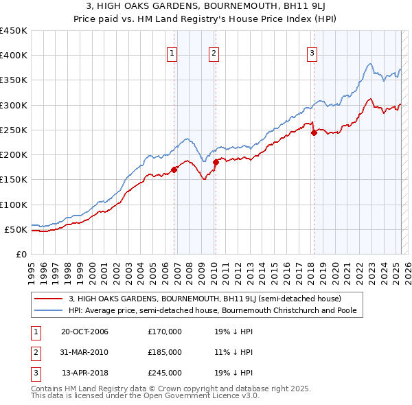 3, HIGH OAKS GARDENS, BOURNEMOUTH, BH11 9LJ: Price paid vs HM Land Registry's House Price Index