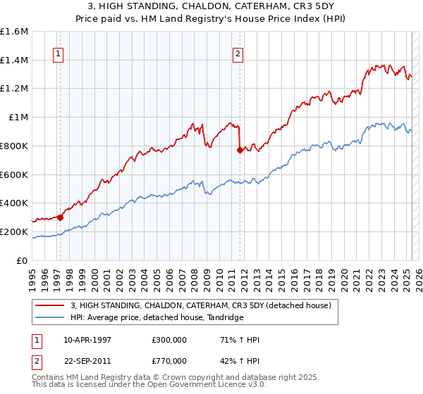 3, HIGH STANDING, CHALDON, CATERHAM, CR3 5DY: Price paid vs HM Land Registry's House Price Index