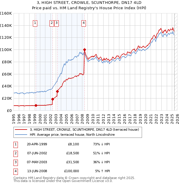 3, HIGH STREET, CROWLE, SCUNTHORPE, DN17 4LD: Price paid vs HM Land Registry's House Price Index