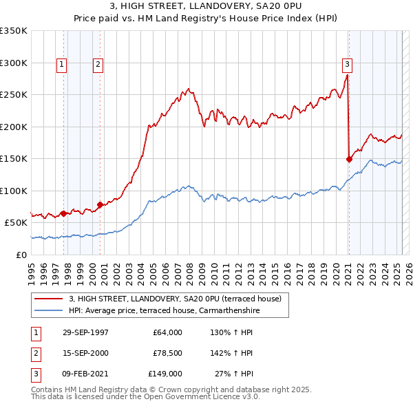 3, HIGH STREET, LLANDOVERY, SA20 0PU: Price paid vs HM Land Registry's House Price Index