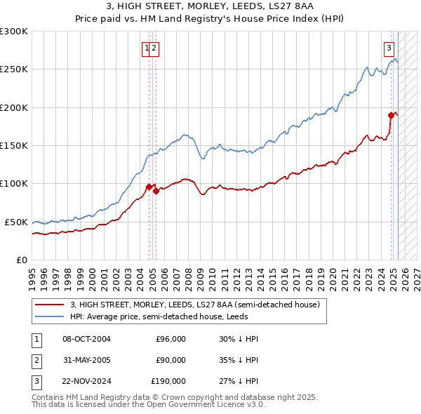 3, HIGH STREET, MORLEY, LEEDS, LS27 8AA: Price paid vs HM Land Registry's House Price Index