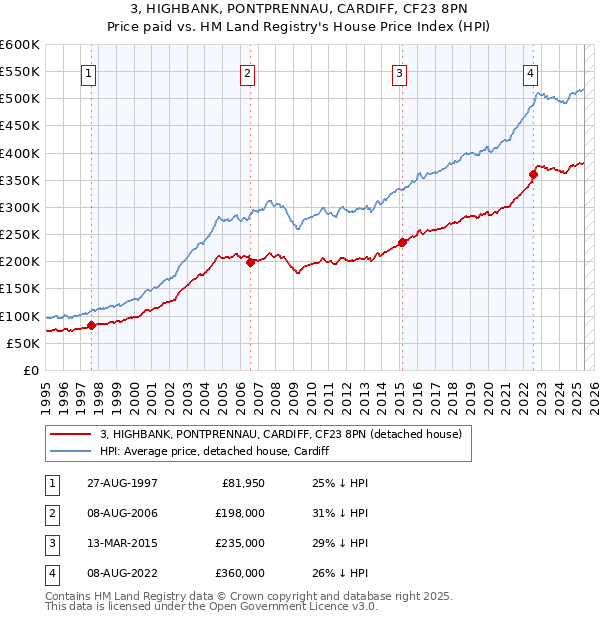 3, HIGHBANK, PONTPRENNAU, CARDIFF, CF23 8PN: Price paid vs HM Land Registry's House Price Index