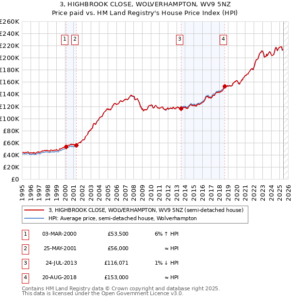 3, HIGHBROOK CLOSE, WOLVERHAMPTON, WV9 5NZ: Price paid vs HM Land Registry's House Price Index