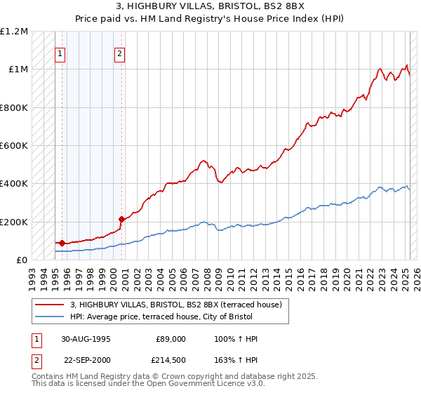 3, HIGHBURY VILLAS, BRISTOL, BS2 8BX: Price paid vs HM Land Registry's House Price Index