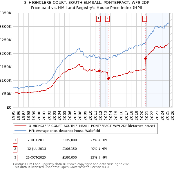 3, HIGHCLERE COURT, SOUTH ELMSALL, PONTEFRACT, WF9 2DP: Price paid vs HM Land Registry's House Price Index