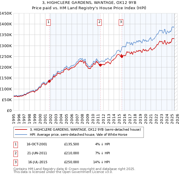 3, HIGHCLERE GARDENS, WANTAGE, OX12 9YB: Price paid vs HM Land Registry's House Price Index