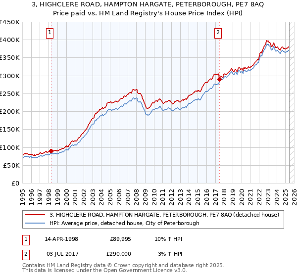 3, HIGHCLERE ROAD, HAMPTON HARGATE, PETERBOROUGH, PE7 8AQ: Price paid vs HM Land Registry's House Price Index