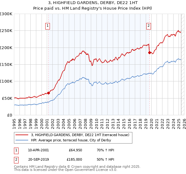 3, HIGHFIELD GARDENS, DERBY, DE22 1HT: Price paid vs HM Land Registry's House Price Index
